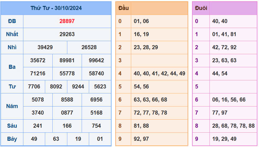 soi-cau-xsmb-ngay-31-10-2024