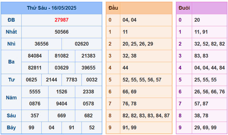 Soi Cầu chốt số XSMB ngày 17/05/2025