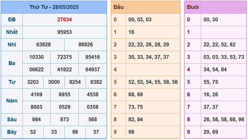 Soi Cầu chốt số XSMB ngày 29/05/2025