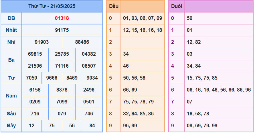 Soi Cầu chốt số XSMB ngày 22/05/2025