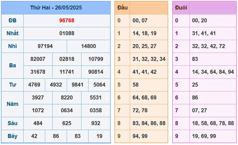 Soi Cầu chốt số XSMB ngày 27/05/2025