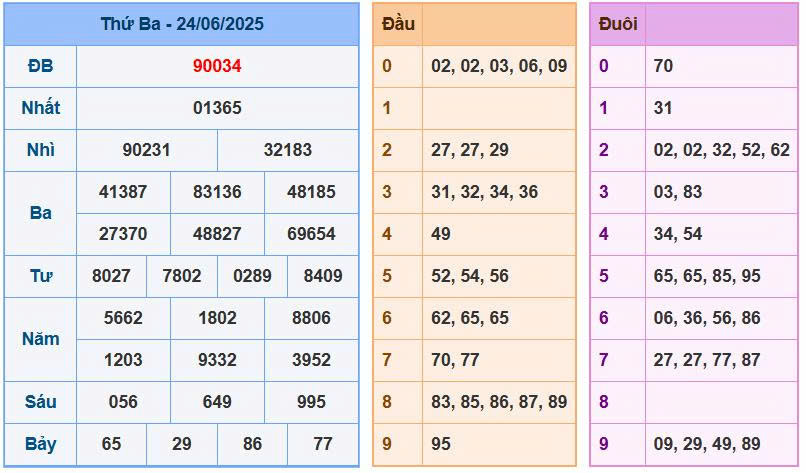 Soi cầu chốt số XSMB ngày 25/06/2025