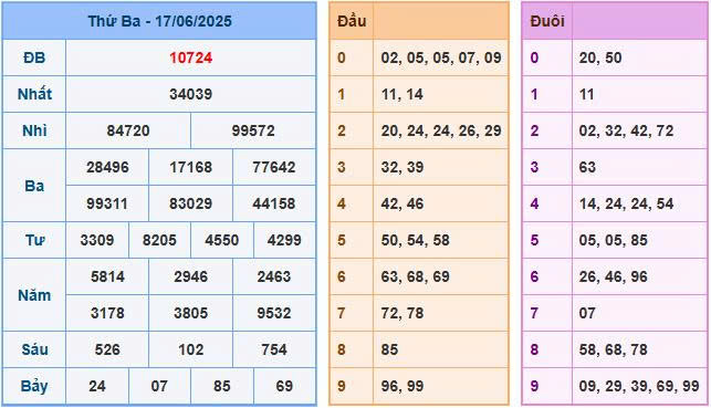 soi cầu chốt số XSMB ngày 18/06/2025
