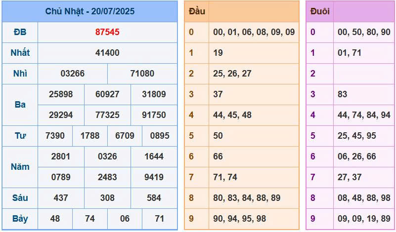 Soi cầu chốt số XSMB ngày 21/07/2025