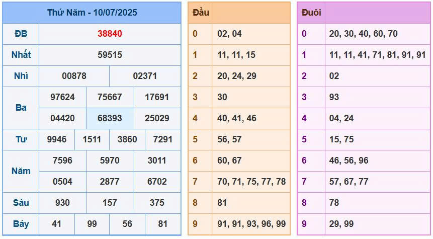 Soi cầu chốt số XSMB ngày 11/07/2025
