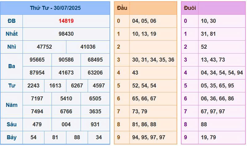 Soi cầu chốt số xsmb ngày 31/07/2025