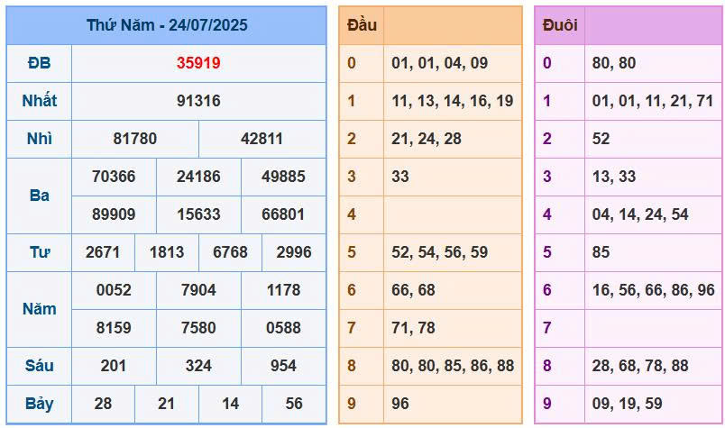 Soi cầu chốt số xsmb ngày 25/07/2025