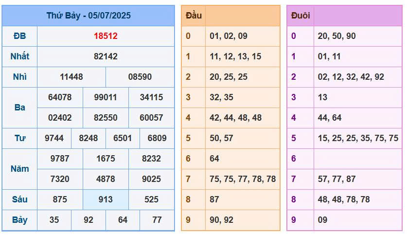 Soi cầu chốt số XSMB ngày 06/07/2025