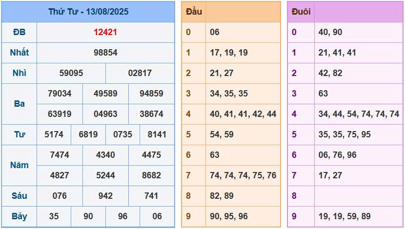 Soi cầu 88 ngày 14/08/2025