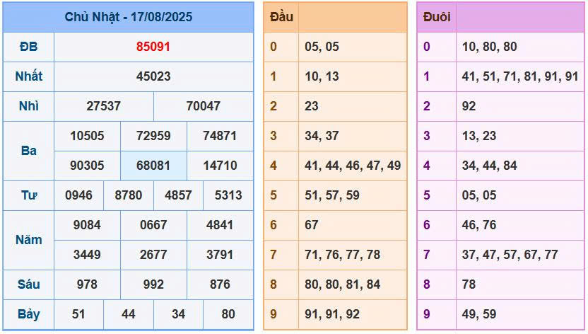 Soi cầu 88 ngày 18/08/2025