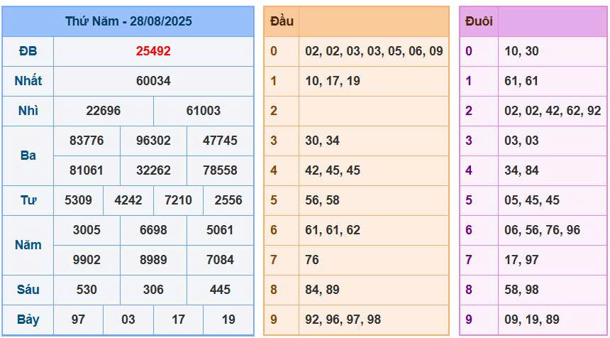 Soi cầu 88 ngày 29/08/2025