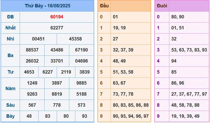 Soi cầu 88 ngày 17/08/2025