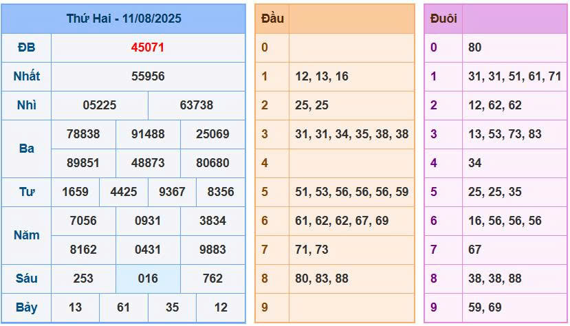 Soi cầu 88 ngày 12/08/2025
