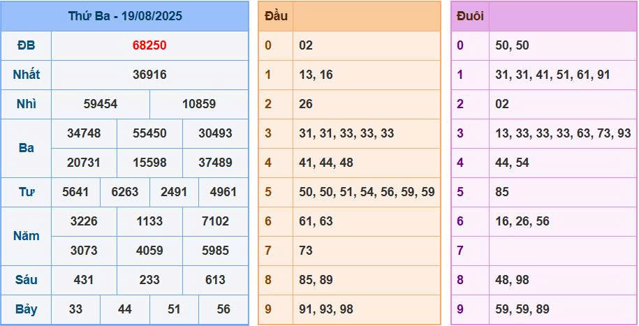 Soi cầu 88 ngày 20/08/2025 