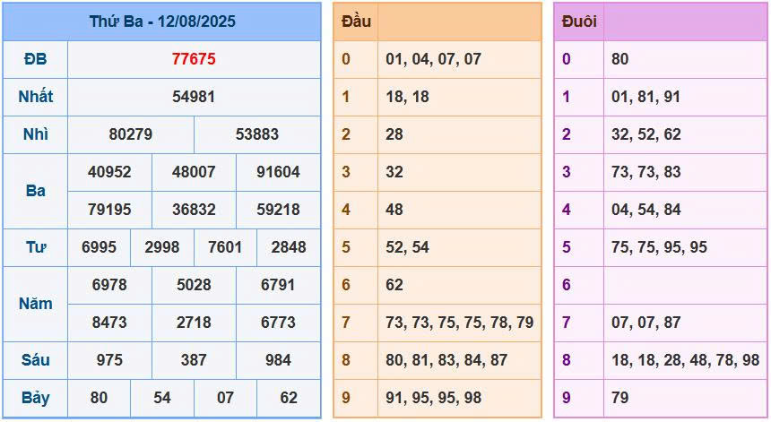Soi cầu 88 ngày 13/08/2025 
