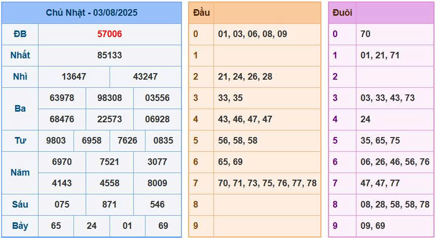 Soi cầu chốt số xsmb ngày 04/08/2025