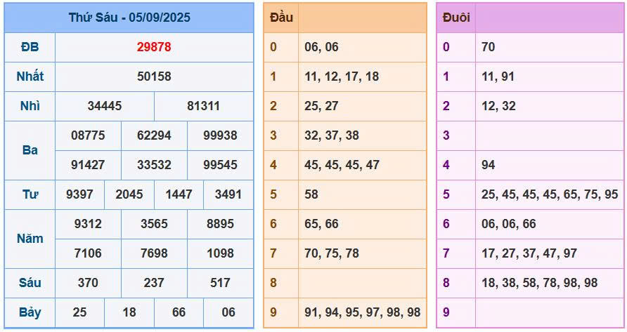 Soi cầu 88 ngày 06/09/2025