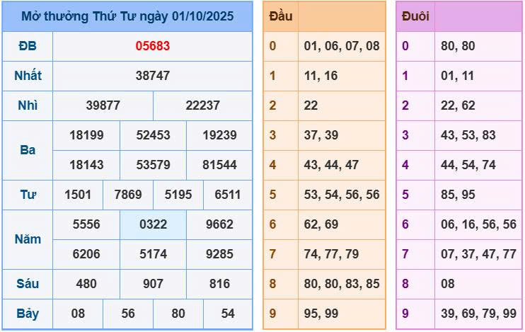 Soi cầu 88 ngày 02/10/2025
