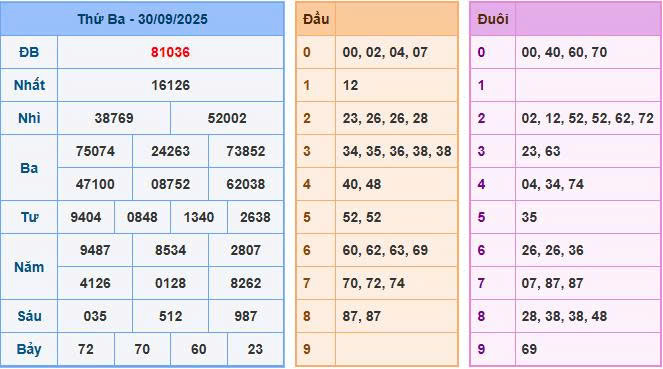 Soi cầu 88 ngày 01/10/2025 