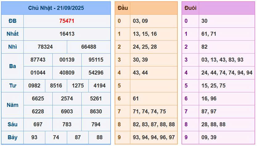 Soi cầu 88 ngày 22/09/2025