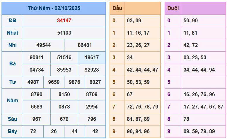 Soi cầu 88 ngày 03/10/2025