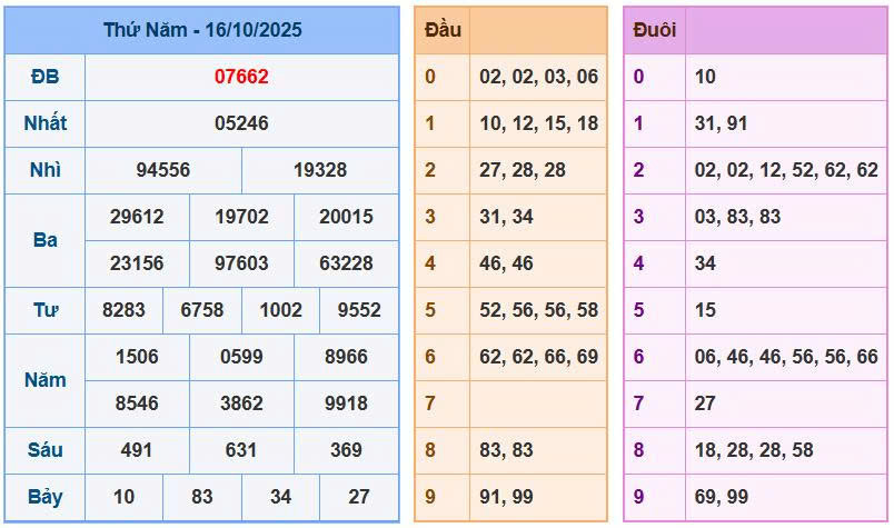 Soi cầu 88 ngày 17/10/2025 