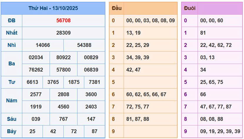 Soi cầu 88 ngày 14/10/2025