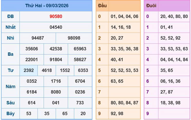 Xem lại kết quả xổ số ngày 09/03/2026