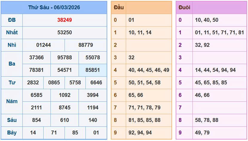 Kết quả xổ số ngày 06-03-2026